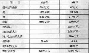中共召开“七千人大会”，纠正“大跃进”的错误
